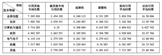 美国专利数据库将专利技术领域分为6大类：化学、计算机与通信、医药、电气电子、机械和其他领域