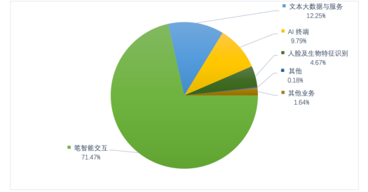 汉王科技的主要技术涉及人脸识别、笔触控、OCR、手写技术及NLP技术等