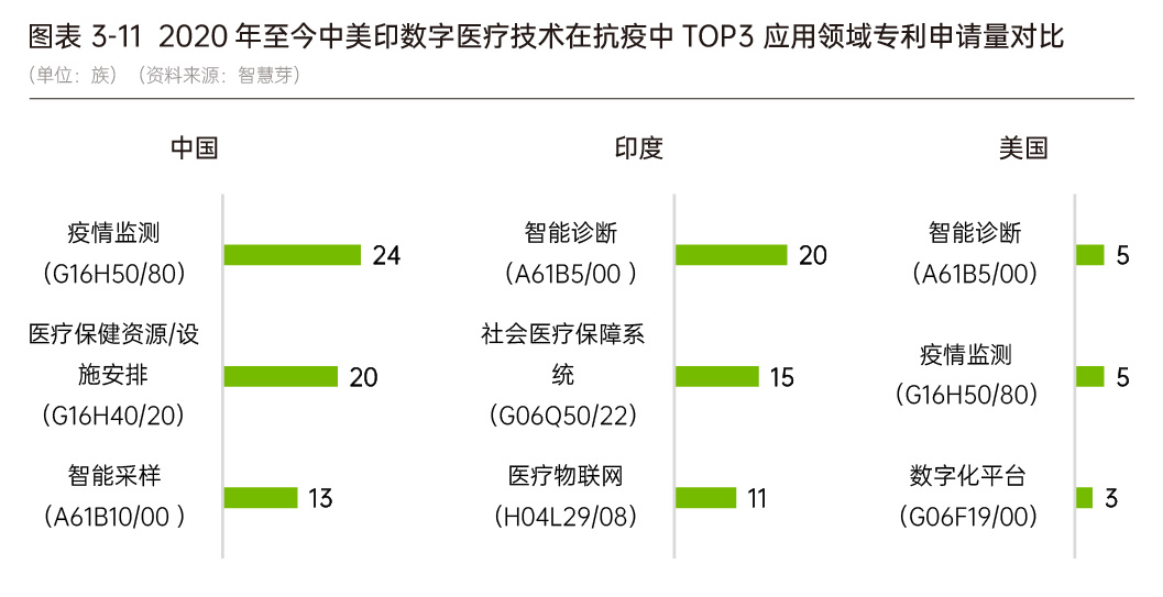 图3-数字医药技术专利对比.jpg