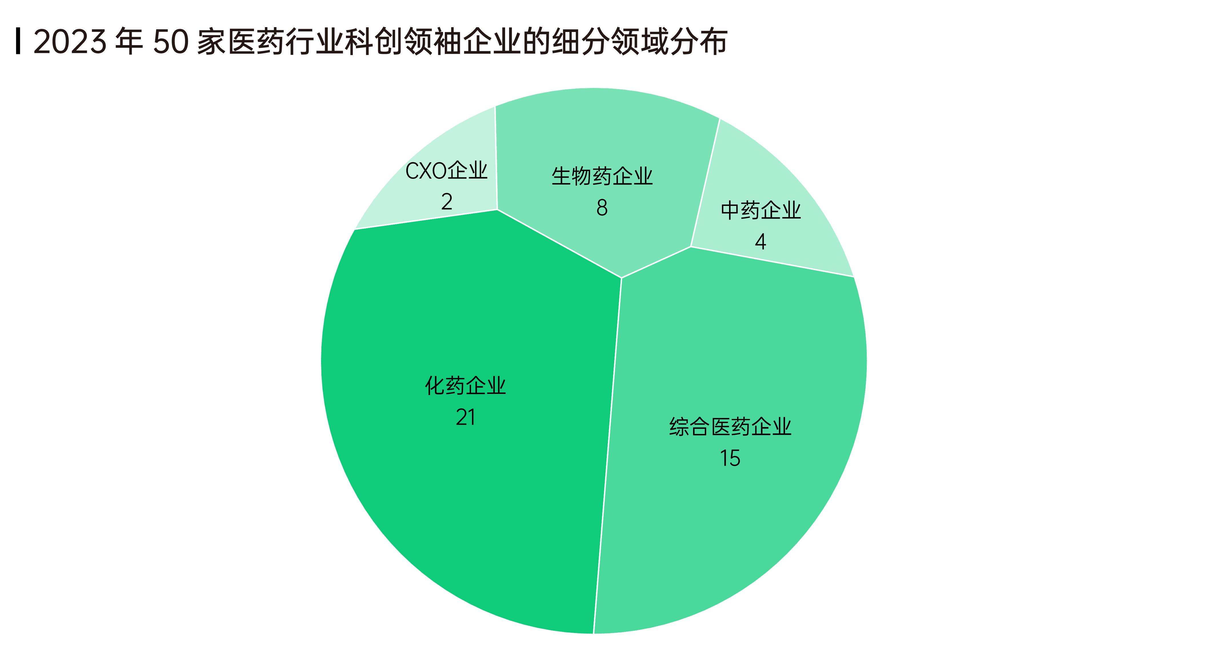 -_2023年50家医药行业科创领袖企业的-细分领域分布.png