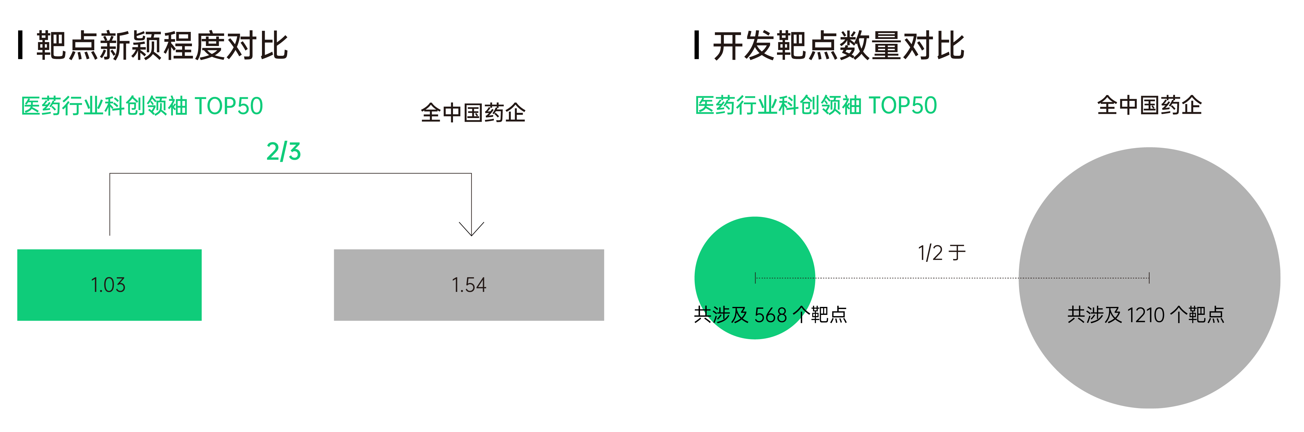 -_靶点新颖程度对比+开发靶点数量对比.png