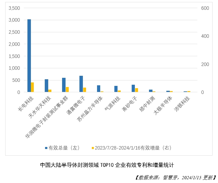 图3-TOP10企业有效专利和增量统计.png